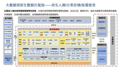企業(yè)大數(shù)據(jù)湖總體規(guī)劃及大數(shù)據(jù)湖一體化運(yùn)營(yíng)管理建設(shè)方案