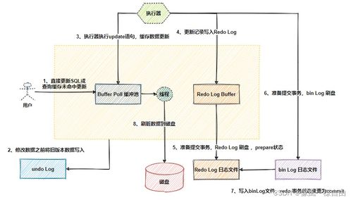 MySQL事務(wù)日志詳盡解析 redo log、undo log與bin log的故事【數(shù)據(jù)處理和存儲(chǔ)支持服務(wù)系列文章】