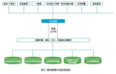 上海外國(guó)語大學(xué) 數(shù)據(jù)中臺(tái)助力高校實(shí)現(xiàn)數(shù)據(jù)資產(chǎn)化